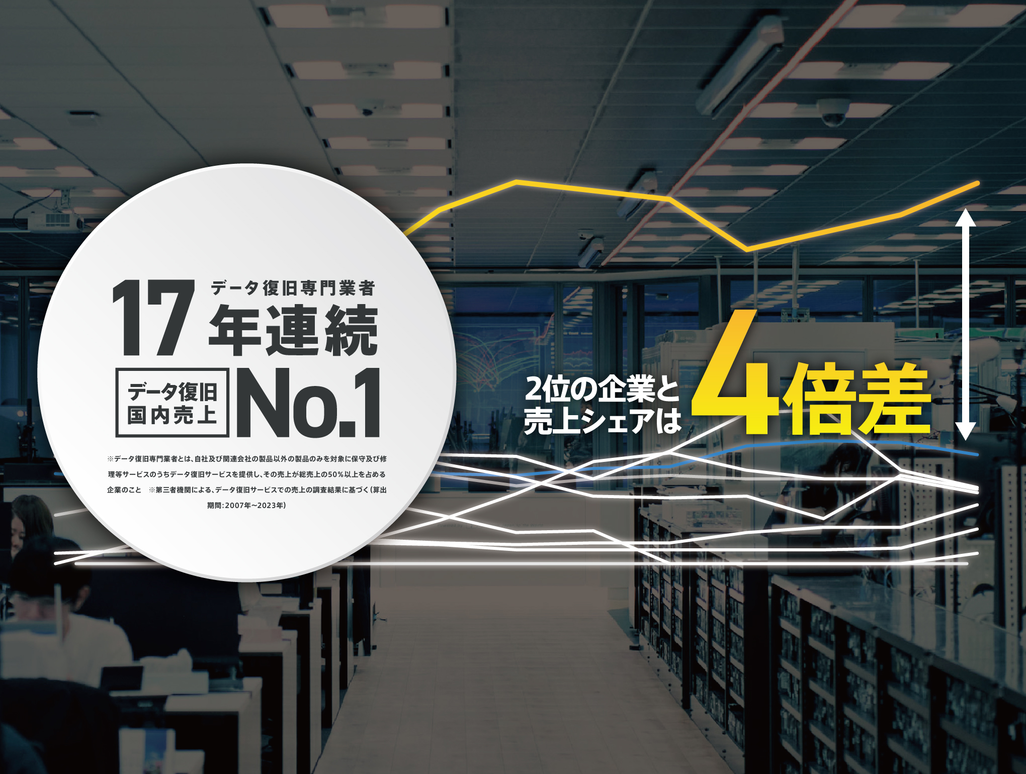 データ復旧業者17年連続 データ復旧国内売上No.1の理由とは？